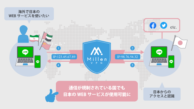 VPNで中国などの海外から日本のWEBサービス(Facebook、LINE、Twitterとか)を使う時の仕組み