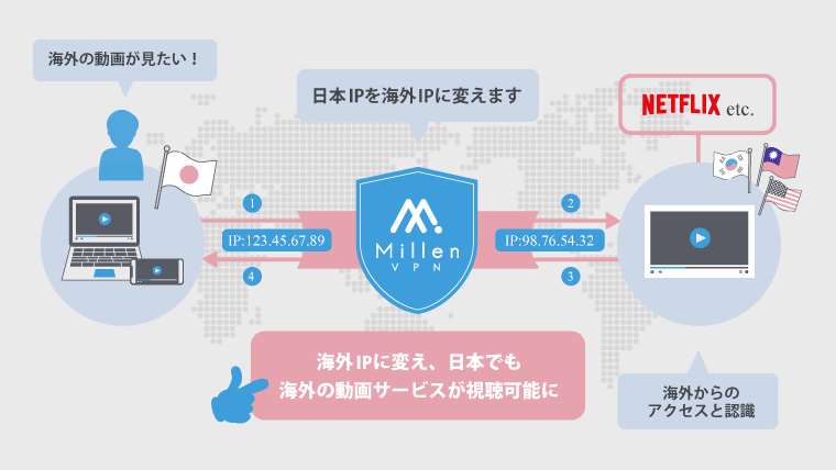 海外の動画サービスを見る時の仕組みを解説するイラスト